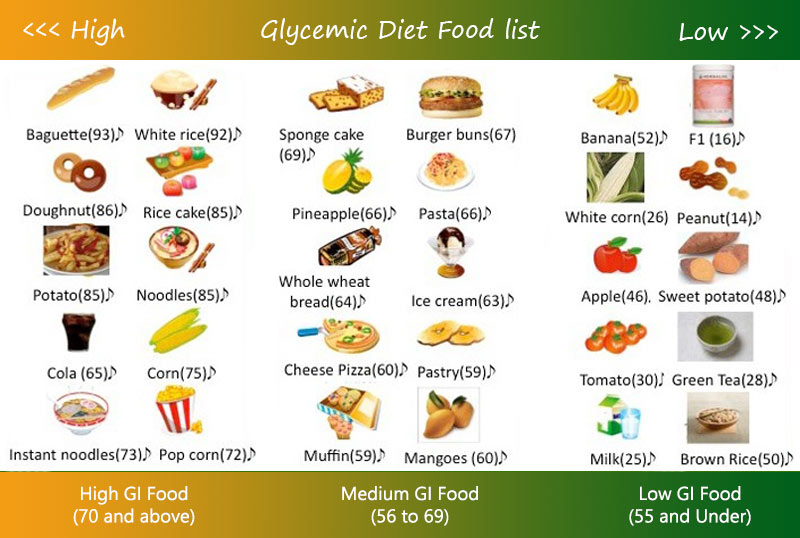 Glycemic Diet Food list