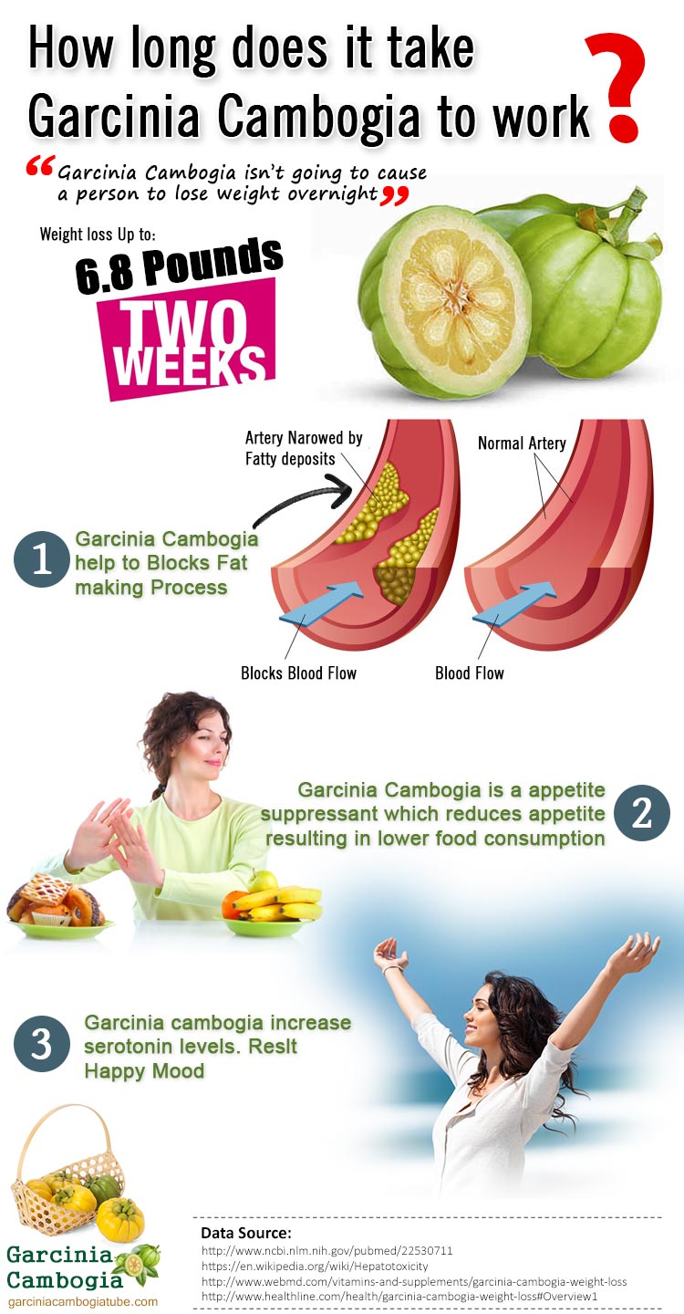 How Long Does It Take For Garcinia Cambogia To Work